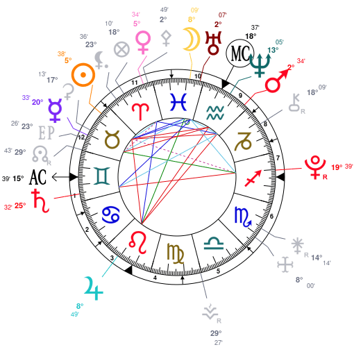 Etude de votre thème astral en groupe